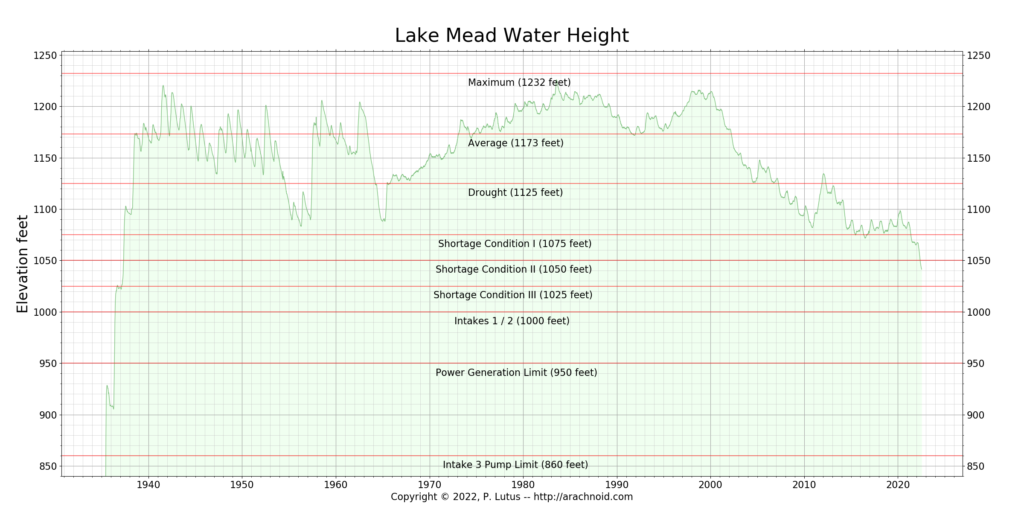 An x-y line graph of water levels in Lake Mead from when the dam was first complete to mid-July 2022. The graph has horizontal lines showing important benchmarks. 