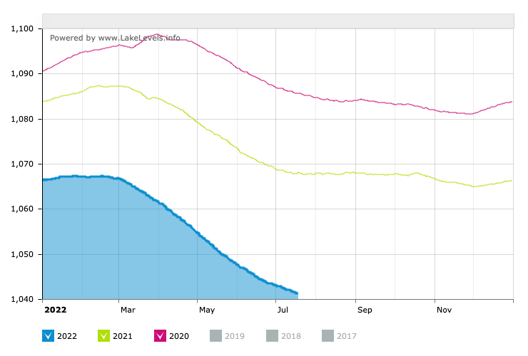 Line graphs showing the water level in Lake Mead for 2020, 2021 and 2022. 