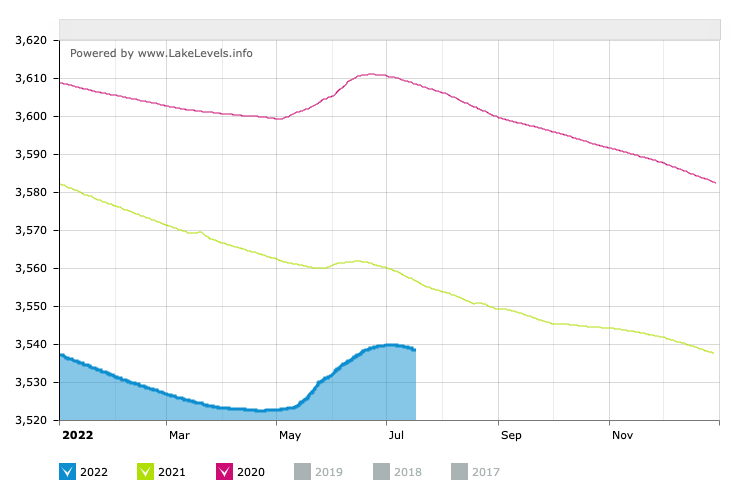 Lake Powell water levels 2020, 2021 and 2022 from Lake Levels website. 